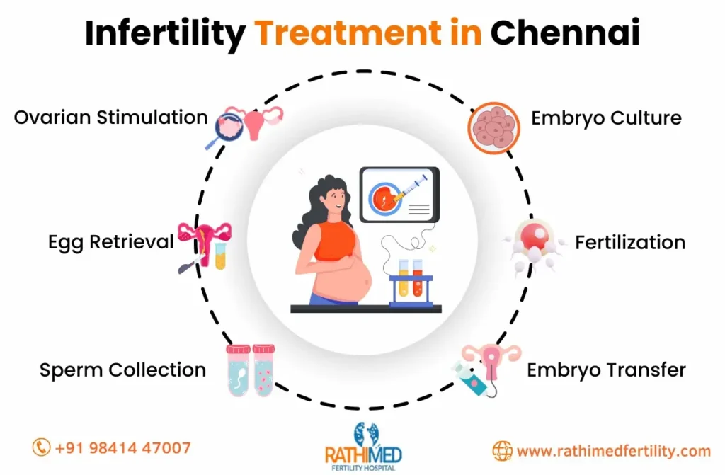 Infertility Treatment in Chennai