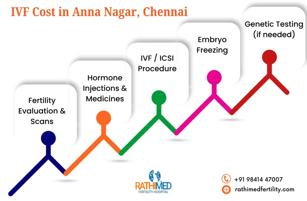 IVF Cost in Anna Nagar