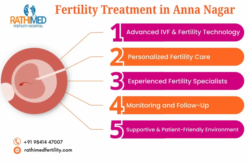 Fertility in Annanagar